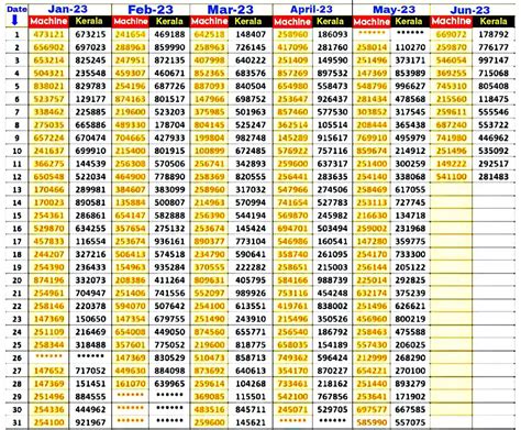 kerala lottery dear machine number chart